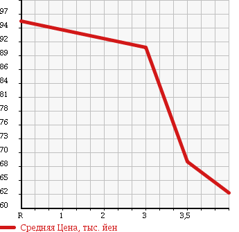 Аукционная статистика: График изменения цены BMW БМВ  3 SERIES 3 Серии  2003 2000 AY20 в зависимости от аукционных оценок
